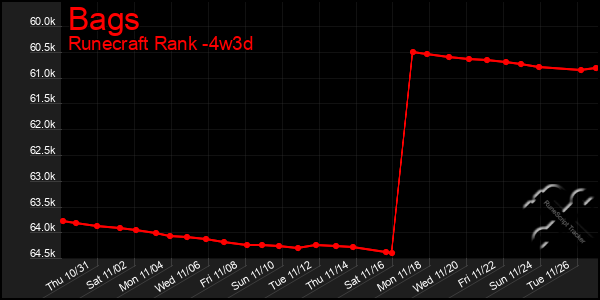 Last 31 Days Graph of Bags