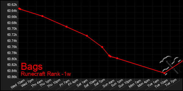 Last 7 Days Graph of Bags