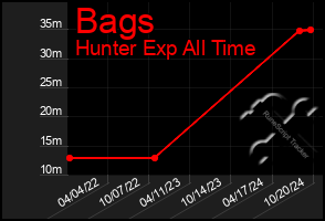 Total Graph of Bags