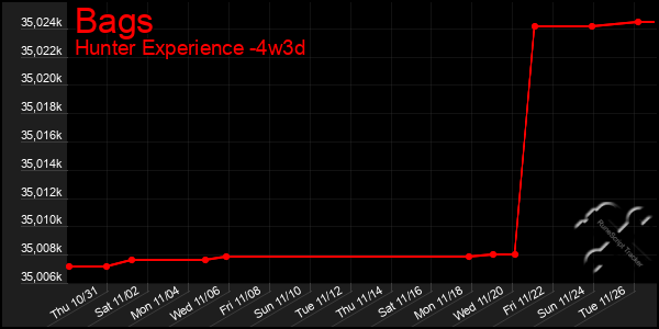 Last 31 Days Graph of Bags