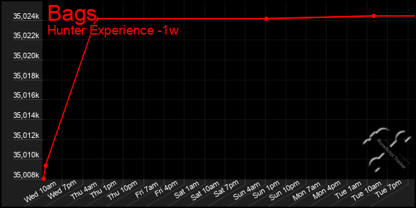 Last 7 Days Graph of Bags