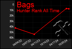 Total Graph of Bags