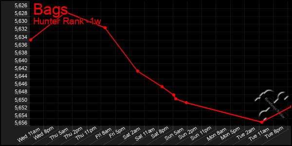 Last 7 Days Graph of Bags