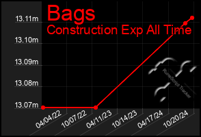 Total Graph of Bags