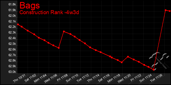 Last 31 Days Graph of Bags