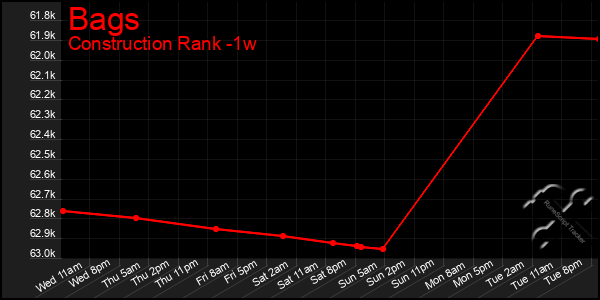 Last 7 Days Graph of Bags