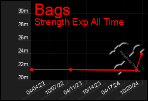 Total Graph of Bags