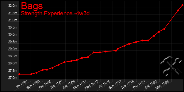 Last 31 Days Graph of Bags