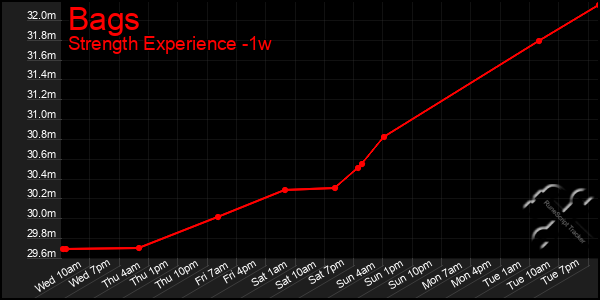 Last 7 Days Graph of Bags