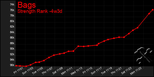 Last 31 Days Graph of Bags