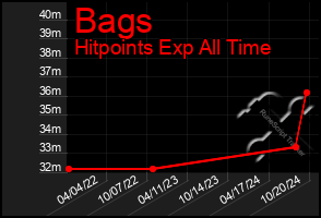 Total Graph of Bags