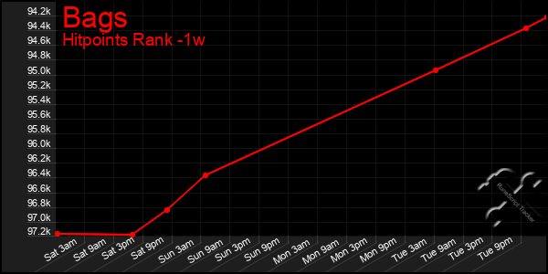 Last 7 Days Graph of Bags