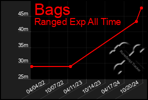 Total Graph of Bags