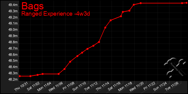 Last 31 Days Graph of Bags