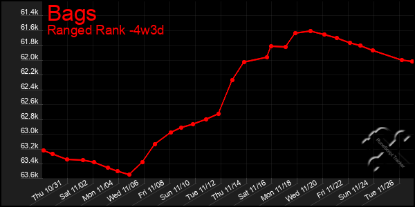 Last 31 Days Graph of Bags