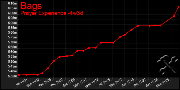 Last 31 Days Graph of Bags