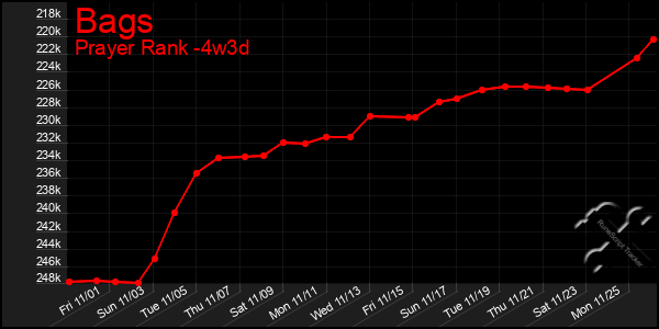 Last 31 Days Graph of Bags