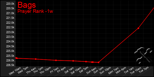 Last 7 Days Graph of Bags