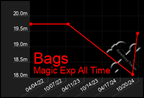 Total Graph of Bags