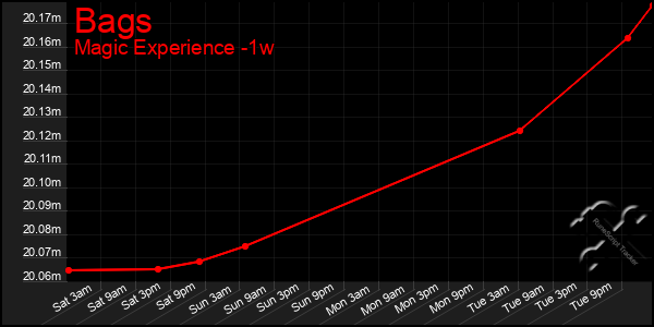 Last 7 Days Graph of Bags