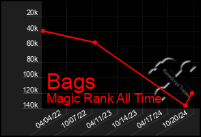 Total Graph of Bags