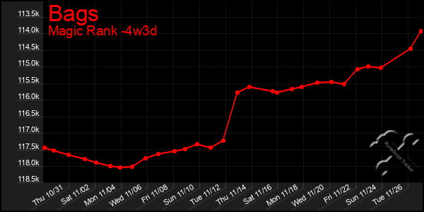 Last 31 Days Graph of Bags