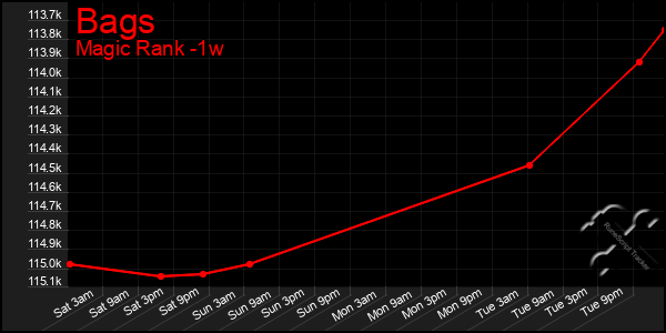 Last 7 Days Graph of Bags