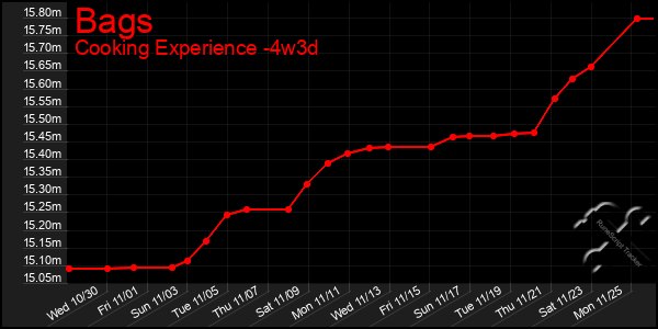 Last 31 Days Graph of Bags