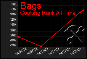 Total Graph of Bags