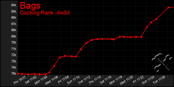 Last 31 Days Graph of Bags