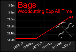 Total Graph of Bags