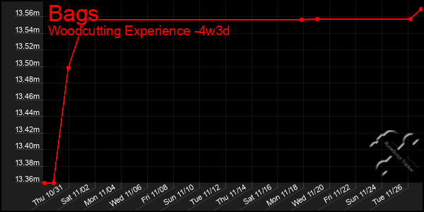 Last 31 Days Graph of Bags