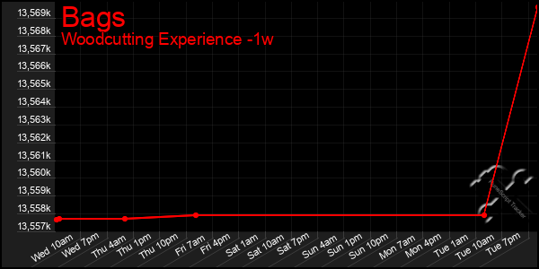 Last 7 Days Graph of Bags