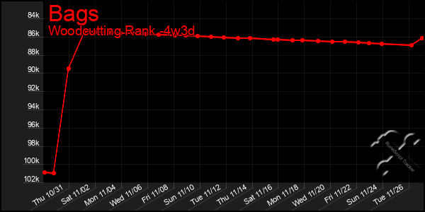 Last 31 Days Graph of Bags