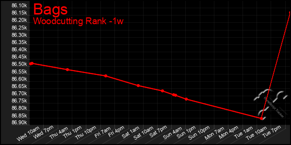 Last 7 Days Graph of Bags