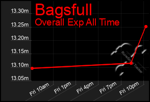 Total Graph of Bagsfull