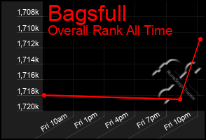 Total Graph of Bagsfull