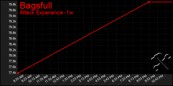 Last 7 Days Graph of Bagsfull