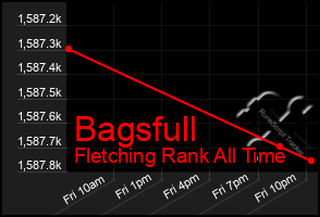 Total Graph of Bagsfull