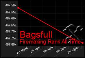 Total Graph of Bagsfull