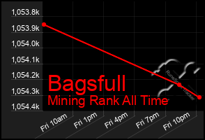 Total Graph of Bagsfull