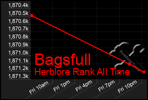 Total Graph of Bagsfull