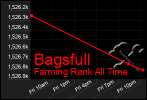 Total Graph of Bagsfull