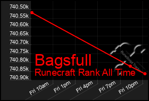 Total Graph of Bagsfull