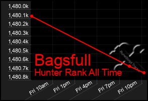 Total Graph of Bagsfull