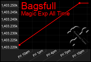 Total Graph of Bagsfull