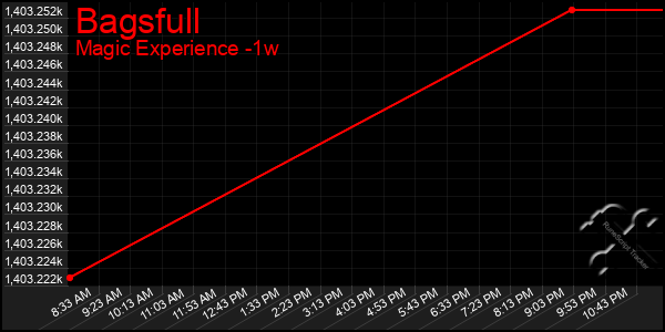 Last 7 Days Graph of Bagsfull