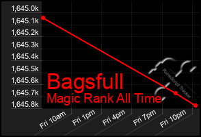 Total Graph of Bagsfull