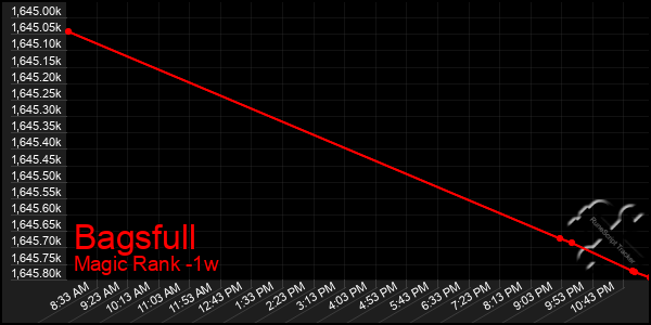 Last 7 Days Graph of Bagsfull