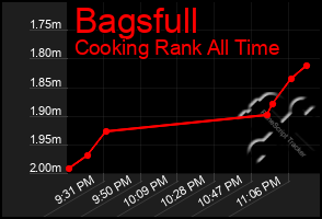 Total Graph of Bagsfull